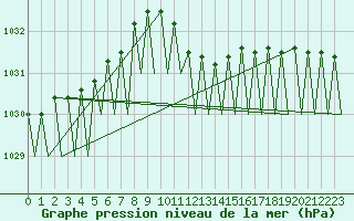 Courbe de la pression atmosphrique pour Leipzig-Schkeuditz