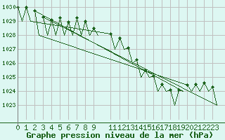 Courbe de la pression atmosphrique pour Wittering