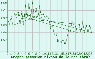 Courbe de la pression atmosphrique pour Payerne (Sw)