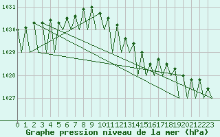 Courbe de la pression atmosphrique pour Rheine-Bentlage