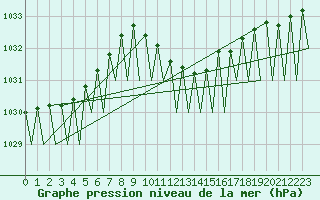 Courbe de la pression atmosphrique pour Fritzlar