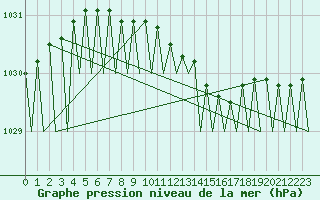Courbe de la pression atmosphrique pour Mikkeli