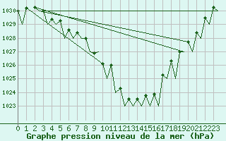 Courbe de la pression atmosphrique pour Platform Hoorn-a Sea