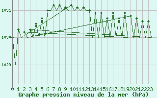 Courbe de la pression atmosphrique pour Alta Lufthavn