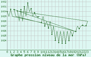 Courbe de la pression atmosphrique pour Granada / Aeropuerto