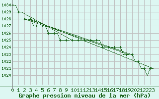 Courbe de la pression atmosphrique pour Vaxjo