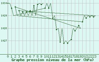 Courbe de la pression atmosphrique pour Gerona (Esp)