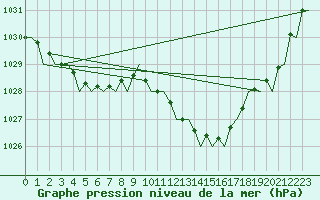 Courbe de la pression atmosphrique pour London / Heathrow (UK)