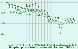 Courbe de la pression atmosphrique pour Tiree