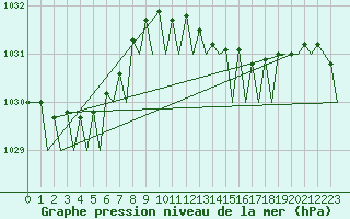 Courbe de la pression atmosphrique pour Platform Hoorn-a Sea