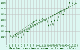 Courbe de la pression atmosphrique pour Torino / Caselle