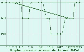 Courbe de la pression atmosphrique pour Valladolid / Villanubla