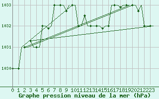 Courbe de la pression atmosphrique pour Burgas