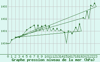 Courbe de la pression atmosphrique pour Lossiemouth