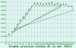 Courbe de la pression atmosphrique pour Schaffen (Be)