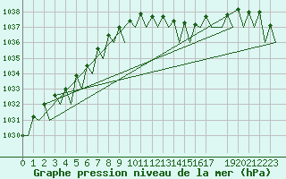 Courbe de la pression atmosphrique pour Fassberg
