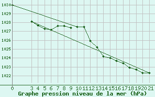 Courbe de la pression atmosphrique pour Senj