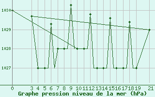 Courbe de la pression atmosphrique pour Vitebsk