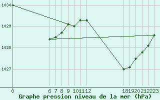 Courbe de la pression atmosphrique pour Jan (Esp)