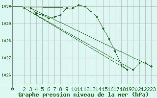 Courbe de la pression atmosphrique pour Outer-Ninove (Be)