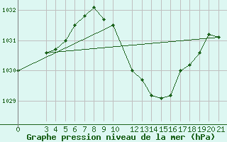 Courbe de la pression atmosphrique pour Podgorica-Grad