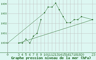 Courbe de la pression atmosphrique pour Colmar-Ouest (68)