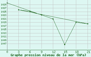 Courbe de la pression atmosphrique pour Divnoe