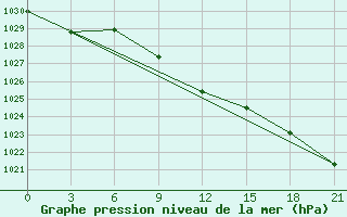 Courbe de la pression atmosphrique pour Lebedev Ilovlya