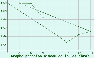 Courbe de la pression atmosphrique pour Konosha