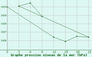 Courbe de la pression atmosphrique pour Divnoe