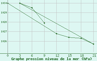 Courbe de la pression atmosphrique pour Vetluga