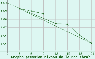 Courbe de la pression atmosphrique pour Tihoreck