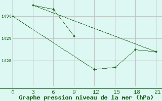 Courbe de la pression atmosphrique pour Obojan