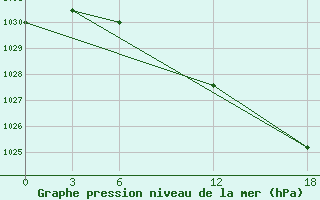 Courbe de la pression atmosphrique pour Opochka