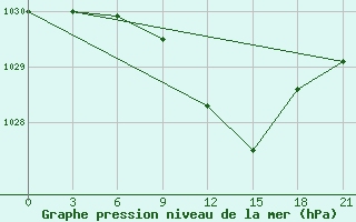 Courbe de la pression atmosphrique pour Belogorka