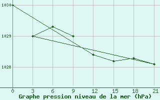 Courbe de la pression atmosphrique pour Khmel