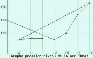 Courbe de la pression atmosphrique pour Borovici