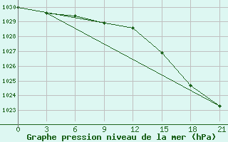 Courbe de la pression atmosphrique pour Sarapul