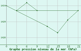 Courbe de la pression atmosphrique pour Velizh