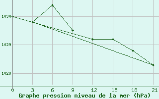 Courbe de la pression atmosphrique pour Radishchevo