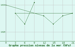 Courbe de la pression atmosphrique pour Ponnegyrgyn-Valkarkay