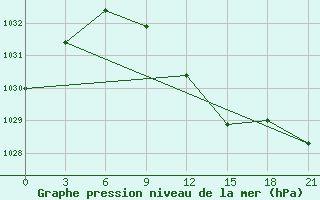 Courbe de la pression atmosphrique pour Rudnya