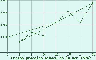 Courbe de la pression atmosphrique pour Kirs