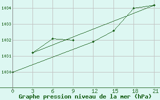 Courbe de la pression atmosphrique pour Kursk