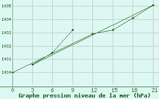 Courbe de la pression atmosphrique pour Civitavecchia