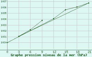 Courbe de la pression atmosphrique pour Trubcevsk