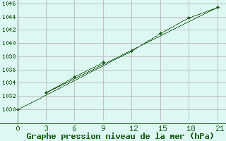 Courbe de la pression atmosphrique pour Chapaevo