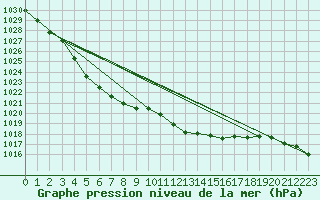 Courbe de la pression atmosphrique pour Reutte