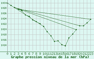 Courbe de la pression atmosphrique pour Keswick