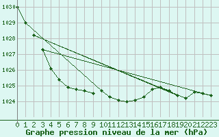 Courbe de la pression atmosphrique pour Neuchatel (Sw)